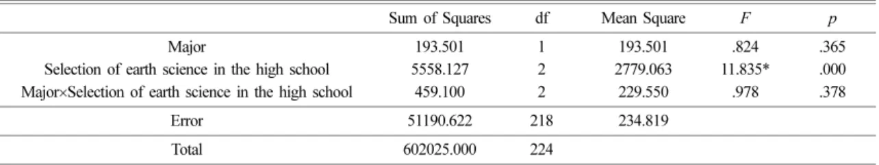 Table 6. Post hoc about effect of students’ selection of earth science in high school and their major in university on their achievement in general earth science class