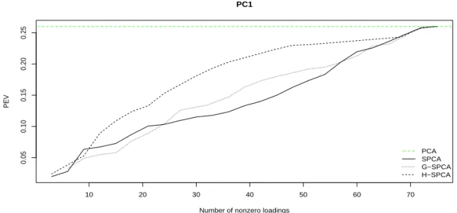 Figure 4.1. Blue crab data: plot of percentage of explained variance (PEV) as a function of number of non-zero loadings for the first PC (PCA = principal component analysis; SPCA = Sparse PCA; G-SPCA = Group SPCA;