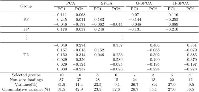 Table 4.3. Crisis data: loadings of the first two PCs by PCA, SPCA, G-SPCA and H-SPCA