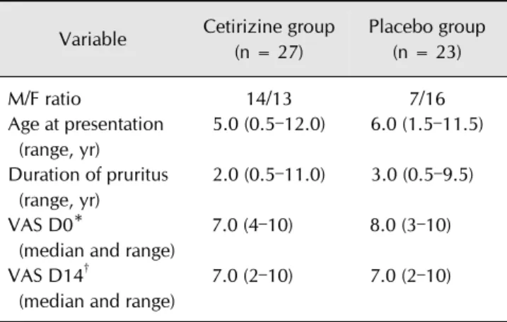 Table 3. Composition and visual analog scale pruritus scores of the study population