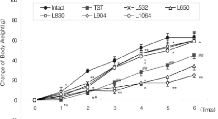 Fig.  15.  Effect  of  laser  acupuncture  treatment  according  to  wave- wave-length  on  the  change  of  body  weight  at  all  groups  in  pain  model rat  induced  tibial  and  sural  nerve  transection(TST).