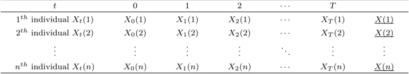 Table 2.1. Data structure for panel time finite Markov chains t 0 1 2 · · · T 1 th individual X t (1) X 0 (1) X 1 (1) X 2 (1) · · · X T (1) X(1) 2 th individual X t (2) X 0 (2) X 1 (2) X 2 (2) · · · X T (2) X(2) 