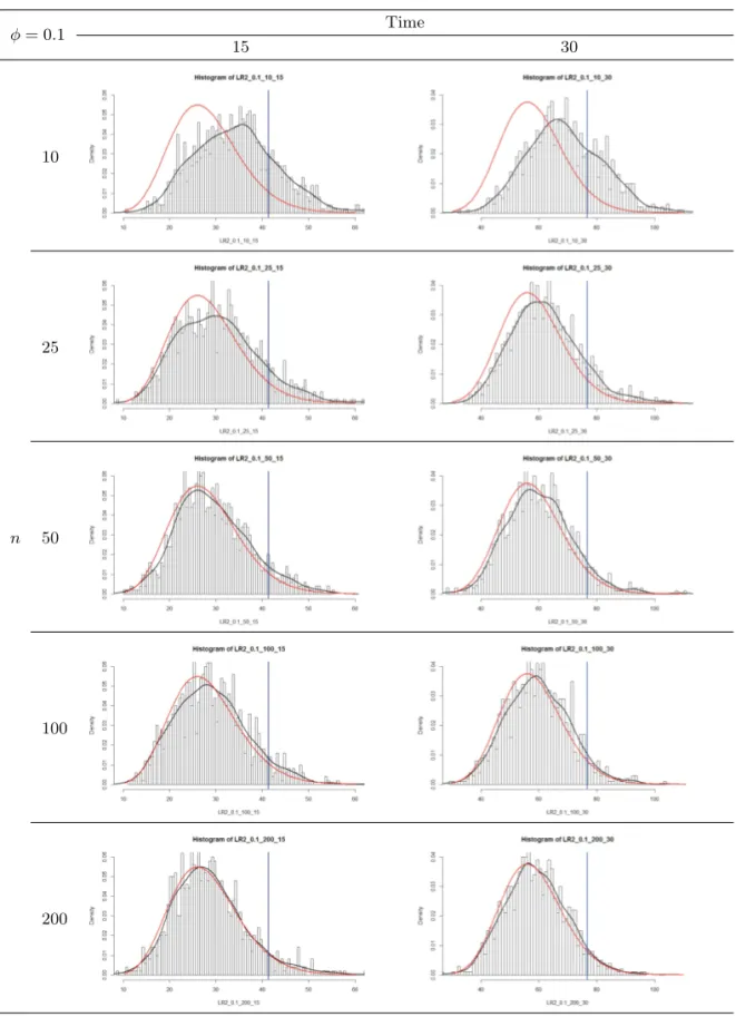Figure 4.1. Distributions of LR statistics (ϕ = 0.1).