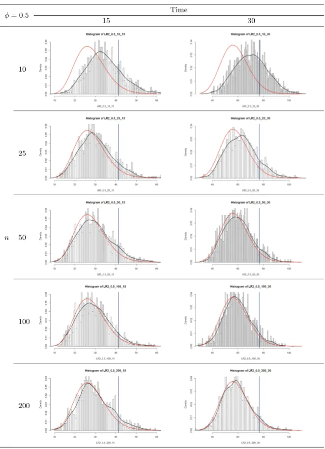 Figure 4.2. Distributions of LR statistics (ϕ = 0.5).