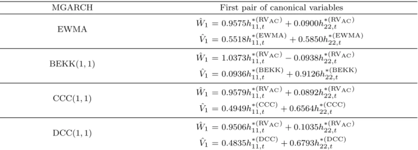 Table 5.3. Canonical variables