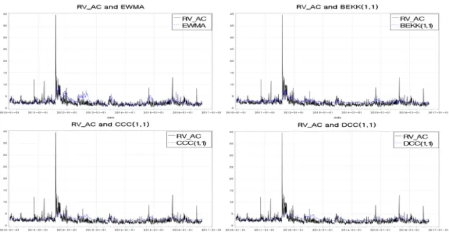 Figure 5.2. Various volatility computations for Samsung electronics.