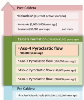 Fig. 1. Brief history of the Aso caldera volcano.