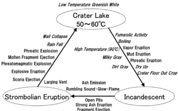 Fig. 2. Process diagram of recent volcanic activity at Aso Nakadake crater (Sudo, 2001).