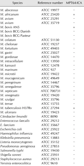 Table 1. Reference bacteria strains used in this study and results  of the SD MPT64 Rapid test