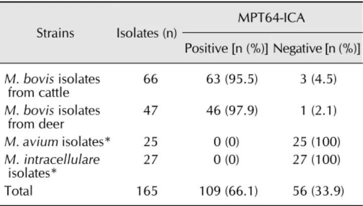 Table 2. Results of the SD MPT64 Rapid test for M. bovis isolates  from animals