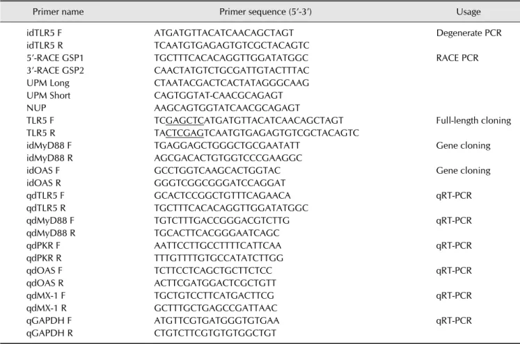 Table 1. Sequences and designated application of primers used in this study