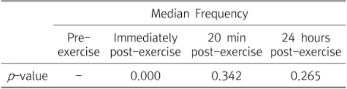 Table  2.  The  Peak  Torque  Probability  Analysis Fig.  5.  The  peak  torque  mean  and  standard  error.