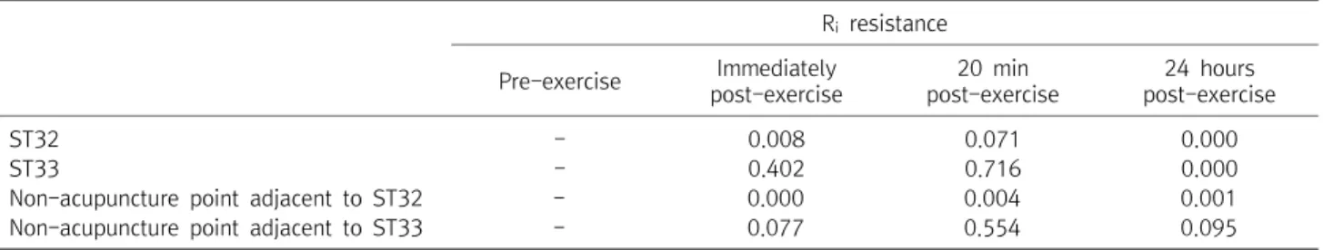 Fig.  8.  The  mean  R i   resistance  and  standard  error.