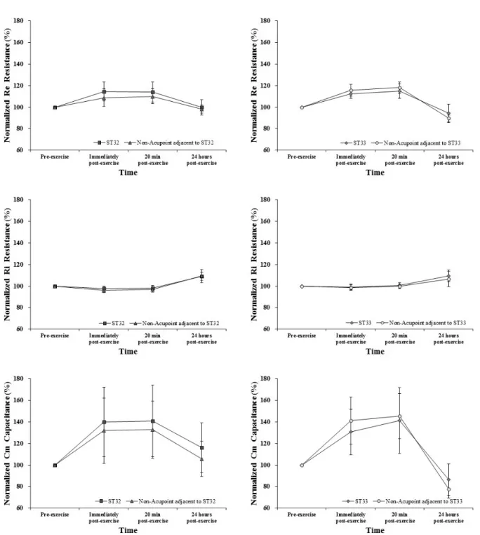 Fig.  10.  The  comparison  analysis  of  bio-composition  factors  between  an  acupuncture  point  and  an  adjacent  non-acupuncture  point.