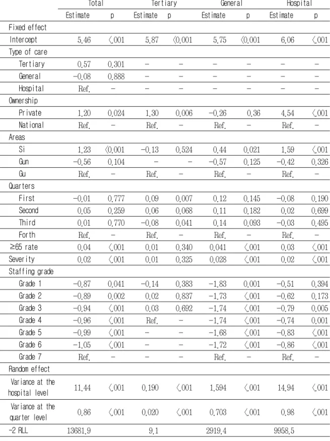 Table  3.  Multi-level  analysis  of  average  length  of  stay  by  general  ward  staffing  grade