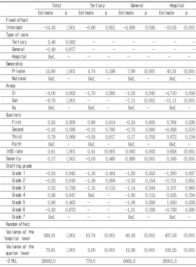 Table  4.  Multi-level  Analysis  of  in-hospital  mortality  by  general  ward  staffing            grade