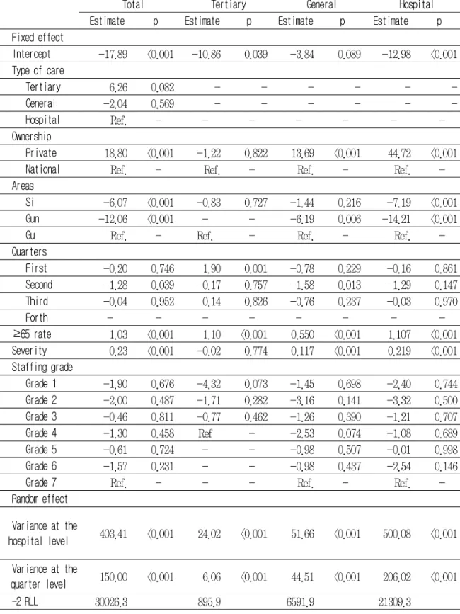 Table  5.  Multi-level  analysis  of  30-day  death  rate  by  general  ward  staffing  grade