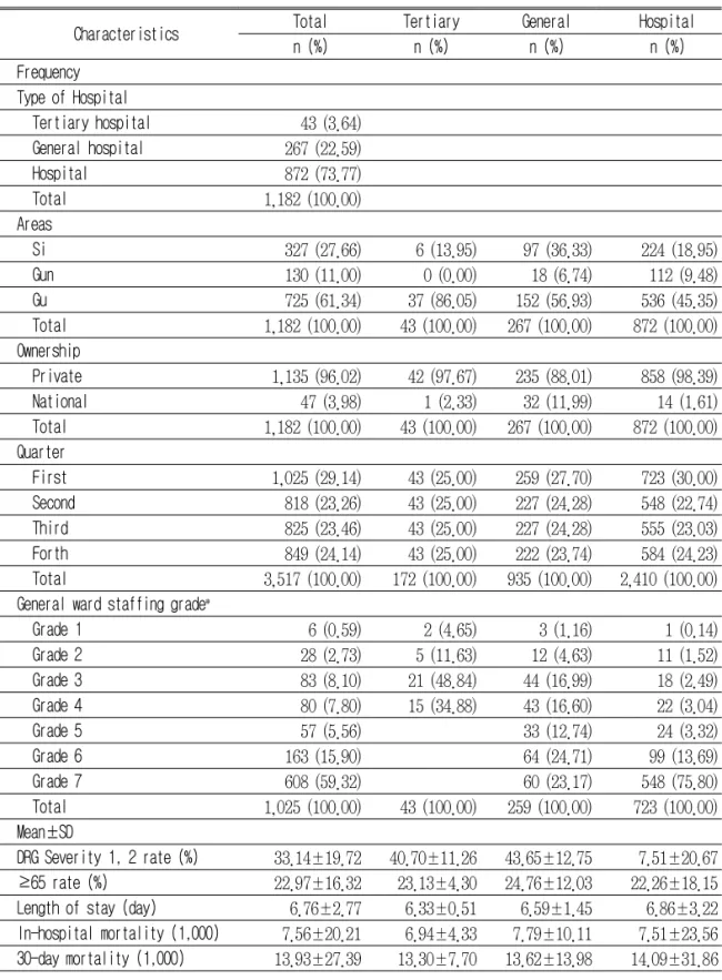 Table  1.                              General  characteristics  of  hospitals
