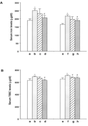 Fig. 2. Effect of oral administration of aqueous extracts  of Fructus schisandrae on the serum iron content  and  total  iron  binding  capacity  (TIBC)