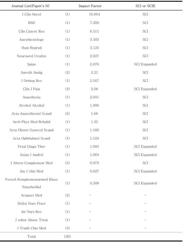 Table  2.  The  Lists  and  Impact  Factor  of  26  Journals  which  Published  the  36  Studies,  and  Whether  or  not  Journal  was  Registered  in  SCI  or  SCIE  (Oct