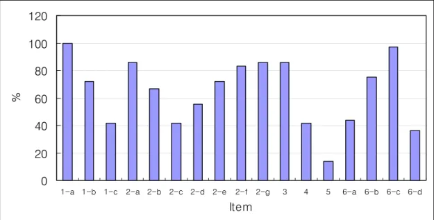 Fig.  2.  The  Percentage  of  STRICTA  Item  1-6  in  36  Randomized  Controlled  Trials.