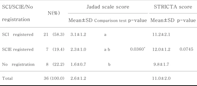 Table  3.  The  Mean  of  Jadad  Scale  Score  and  STRICTA  Score.