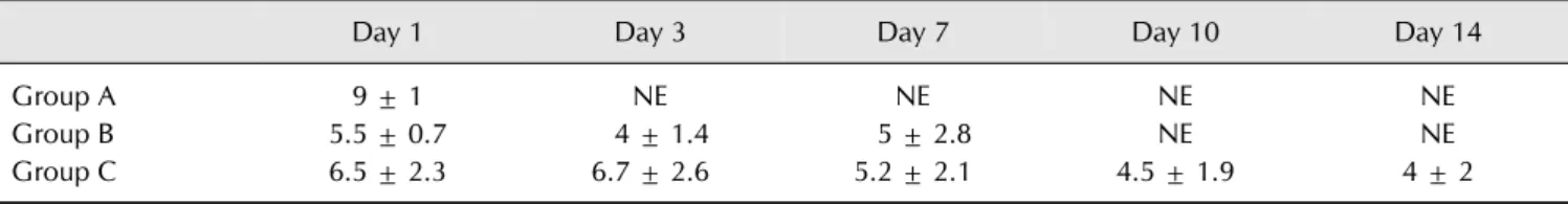 Table 1. Time-related changes of neurological scores for the threeexperimental groups