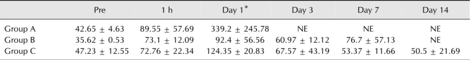 Table 3. Time-related changes of IL-6 concentrations in CSF (pg / mL) in each experimental group