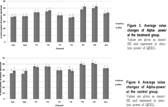 Figure 4. Average value  changes of Alpha-power  at the control group.