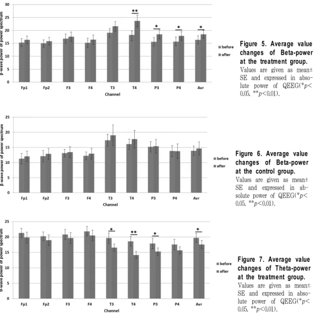 Figure 5. Average value  changes of Beta-power  at the treatment group.