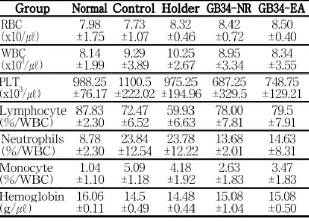 Fig.  2.  Effect  of  EA  at  GB34  on  liver  index  of  CCl 4 -intoxicated  rats. 3