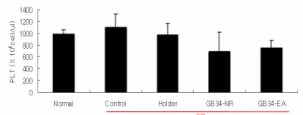 Fig.  3.  Effect  of  EA  at  GB34  on  RBC  level  in  blood  of  CCl 4 -intoxicated  rats.