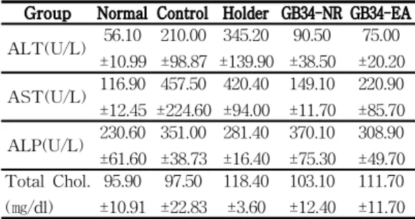 Fig.  9.  Effect  of  EA  at  GB34  on  hemoglobin  level  in  blood  of  CCl 4 -intoxicated  rats.