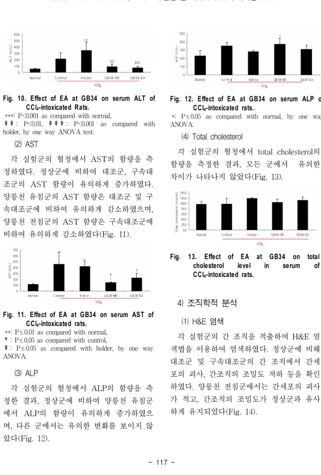 Fig.  10.  Effect  of  EA  at  GB34  on  serum  ALT  of  CCl 4 -intoxicated  Rats.