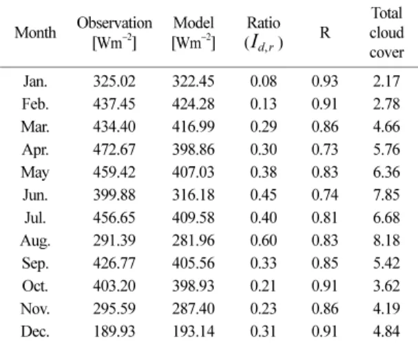 Table 4. Same as Table 3 except for seasonally mean