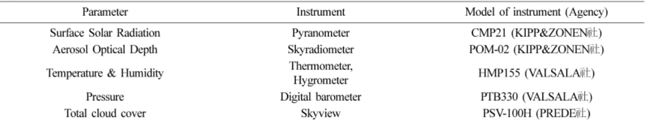 Table 1. Specification of instrument observed meteorological parameters used in this study