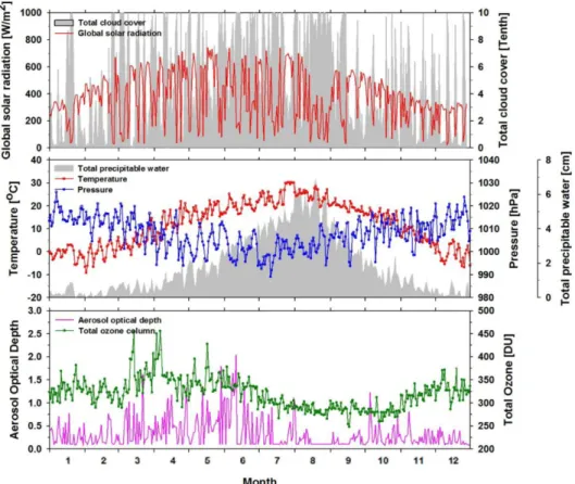 Fig. 2. The sun shielded by tree at sunset (from 1630 LST to 1800 LST). a) photo of sunset and b) time series of global solar radiation.