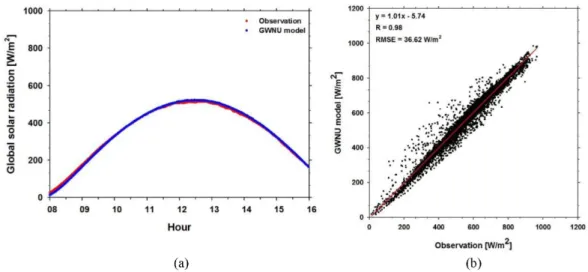 Fig. 3. Time series of global solar radiation for the observation and GWNU model at clear day (January 23 2012) and relation- relation-ship of global solar radiation between observation and GWNU model for all of clear cases during 2012.