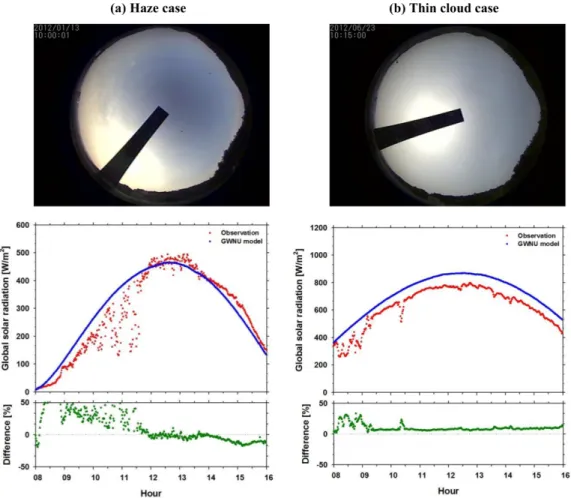 Fig. 4. Sky images, time series of global solar radiations for observation and GWNU model and its percent differences from haze (January 13 2012) and thin cloud (June 23 2012) cases, respectively.