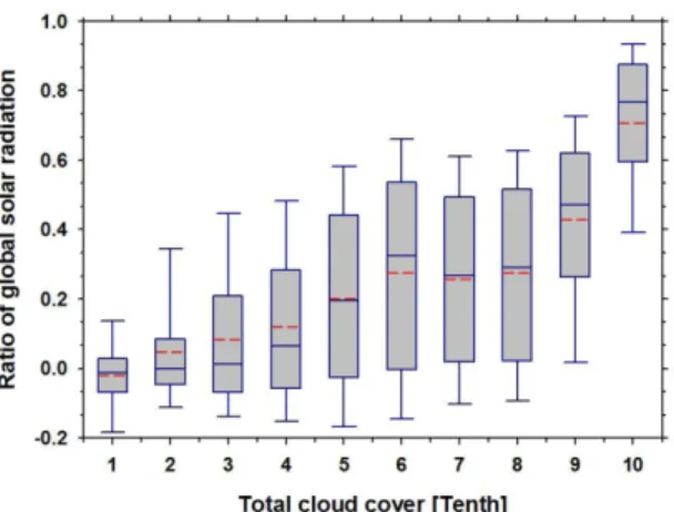 Fig. 6. Scatter plot and regression function between daily mean ratio of global solar radiation and total cloud cover.