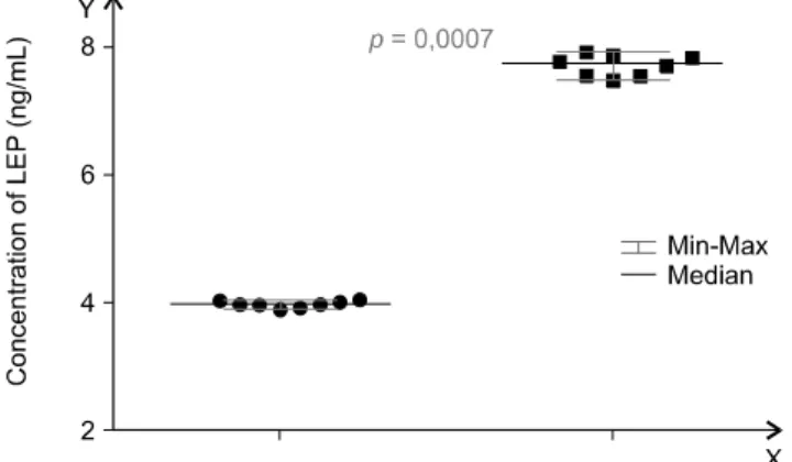 Fig. 4. The concentration of LEP in the serum from EMS and  healthy ponies along with results of the statistical analysis (p ＜ 0.05).