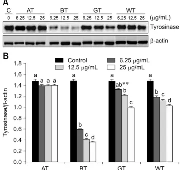 Fig. 3. Effect of the tea extracts on tyrosinase activity in melan-A cells. Tyrosinase activity in the cells treated with 12.5 g/mL of  the test reagents for 48 h was measured with an ELISA