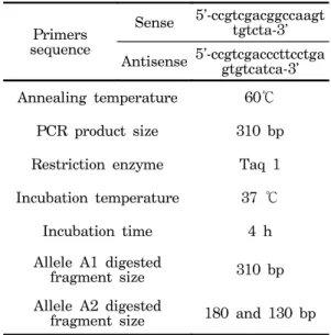 Table  Ⅰ.  The  Conditions  of  PCR-RFLP