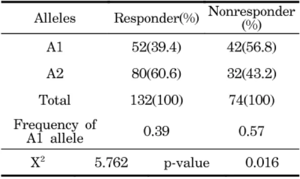 Table Ⅳ. The  Genotypic  Differences  of  Taq1  A  Polymorphism  of  the  Dopamine  D2  Receptor