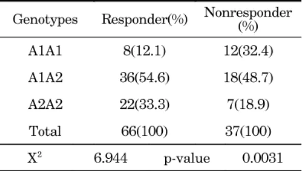 Table Ⅴ. Allele  Fequencies  of  Taq1  A  Polymor- Polymor-phism  of  the  Dopamine  D2  Receptor