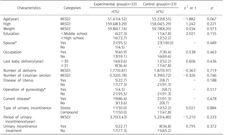 Table  3.  Homogeneity  Test  of  Dependent  Variables  for  the  Experimental  and  Control  Groups(n=45)CharacteristicsCategoriesExperimental  group(n=22) Control  group(n=23)