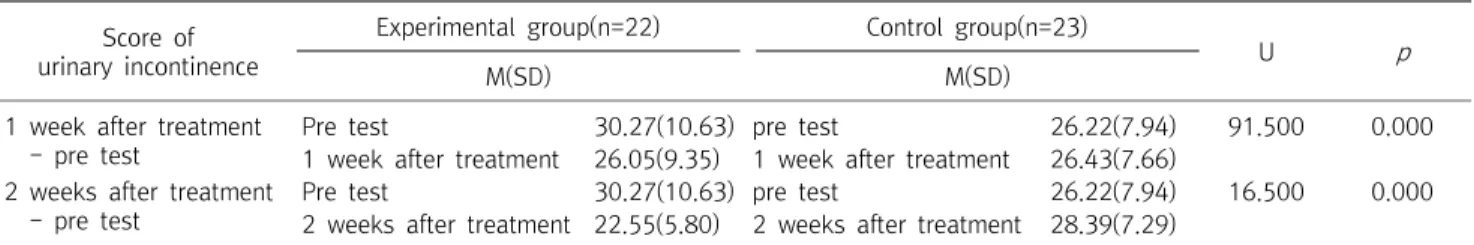 Table  4.  Comparison  of  Urinary  Incontinence  Score&amp;Number  between  Experimental  and  Control  Groups(n=45)