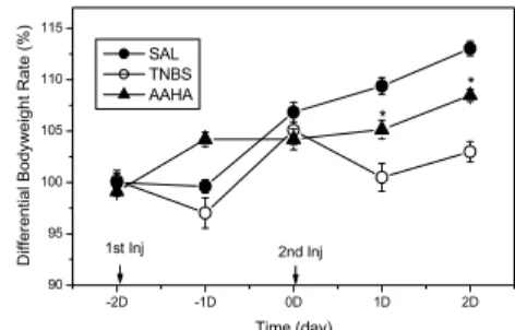Fig. 2. Effects of AAHA injection into HapGok  (LI4) on body weight in rats. All animals  were subjected to the injection of saline  (SAL group), TNBS (TNBS group) and  AAHA (Artemisiae Argyi' Herbal  acu-puncture group) for a study into the  lu-men of the
