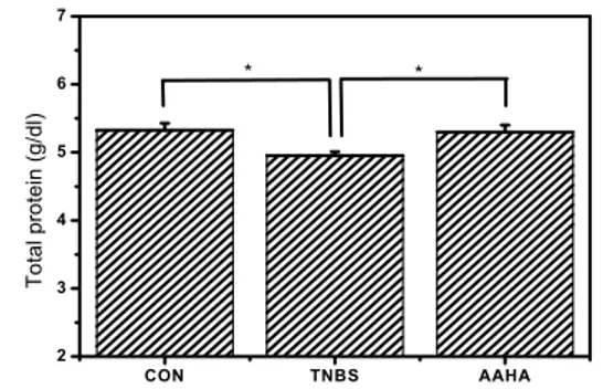 Fig. 4. Effects of AAHA injection into HapGok (LI4) on WBC count rate in rats. 