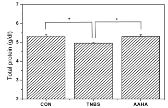 Fig. 4. Effects of AAHA injection into HapGok (LI4) on WBC count rate in rats. 
